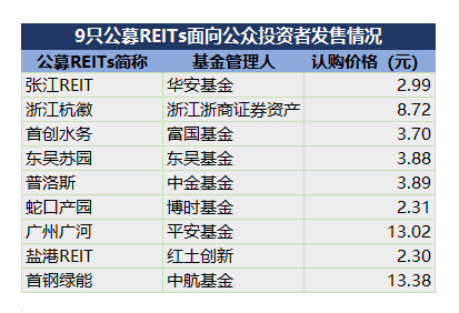 首批公募REITs“開(kāi)賣”！行業(yè)壁壘與交流障礙亟待解決