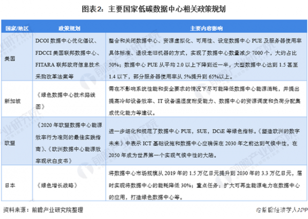 2021年全球數(shù)據(jù)中心產(chǎn)業(yè)發(fā)展趨勢(shì)分析 碳中和目標(biāo)下企業(yè)加速發(fā)展低碳綠色數(shù)據(jù)中心