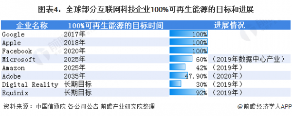 2021年全球數(shù)據(jù)中心產(chǎn)業(yè)發(fā)展趨勢(shì)分析 碳中和目標(biāo)下企業(yè)加速發(fā)展低碳綠色數(shù)據(jù)中心