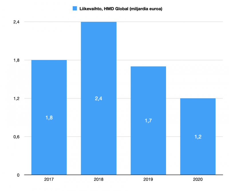 諾基亞：2020 全年賣出 5500 萬部手機，自 6 月之后就一直在盈利
