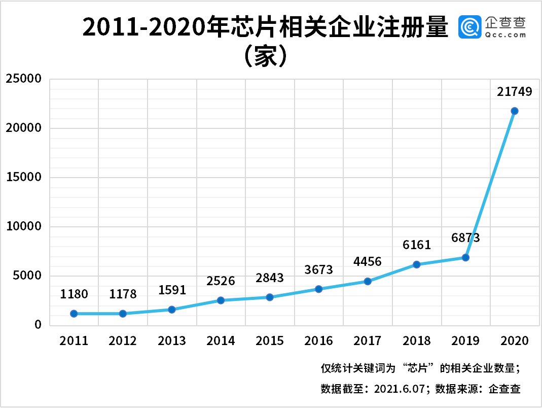 芯片價(jià)格飆漲 5 倍，2021 年 1-5 月我國新增芯片企業(yè) 1.57 萬家，同比增長 230%