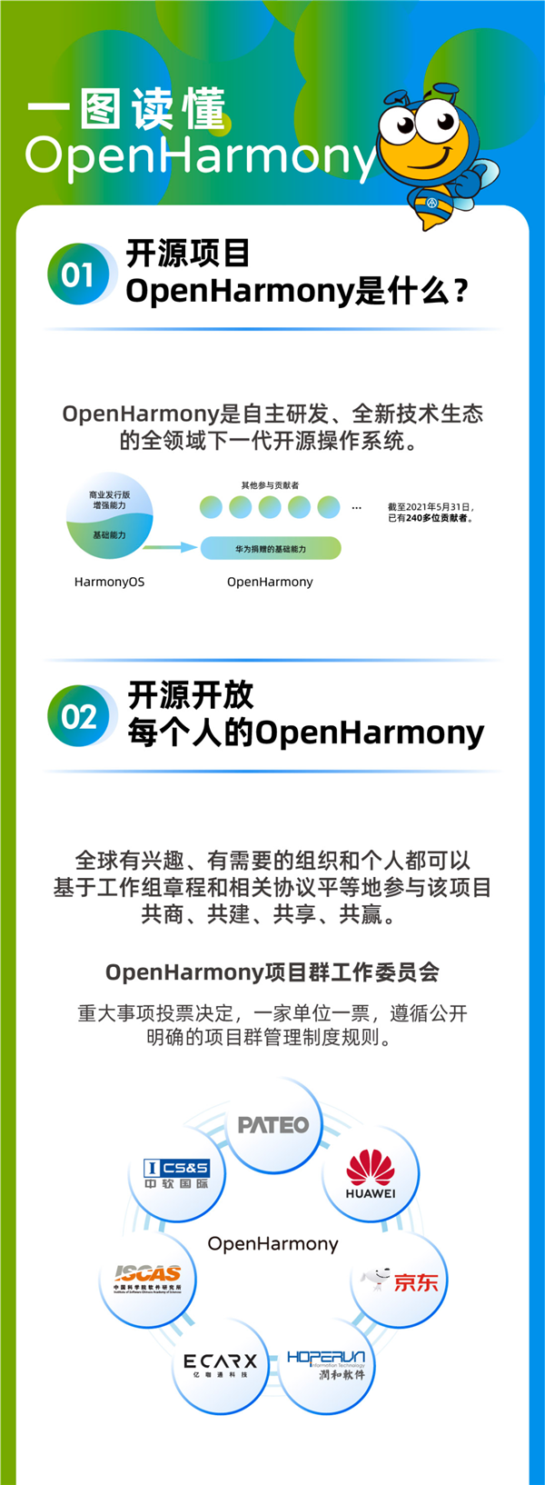 一圖看懂OpenHarmony