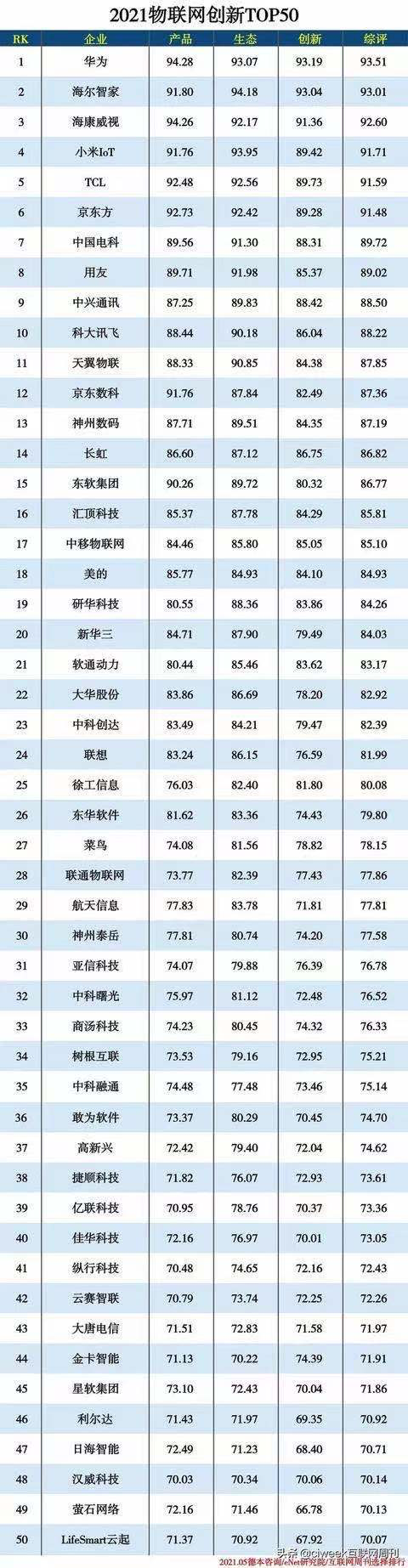 2021物聯(lián)網(wǎng)創(chuàng)新TOP50，華為第一，全屋智能品牌LifeSmart云起入選
