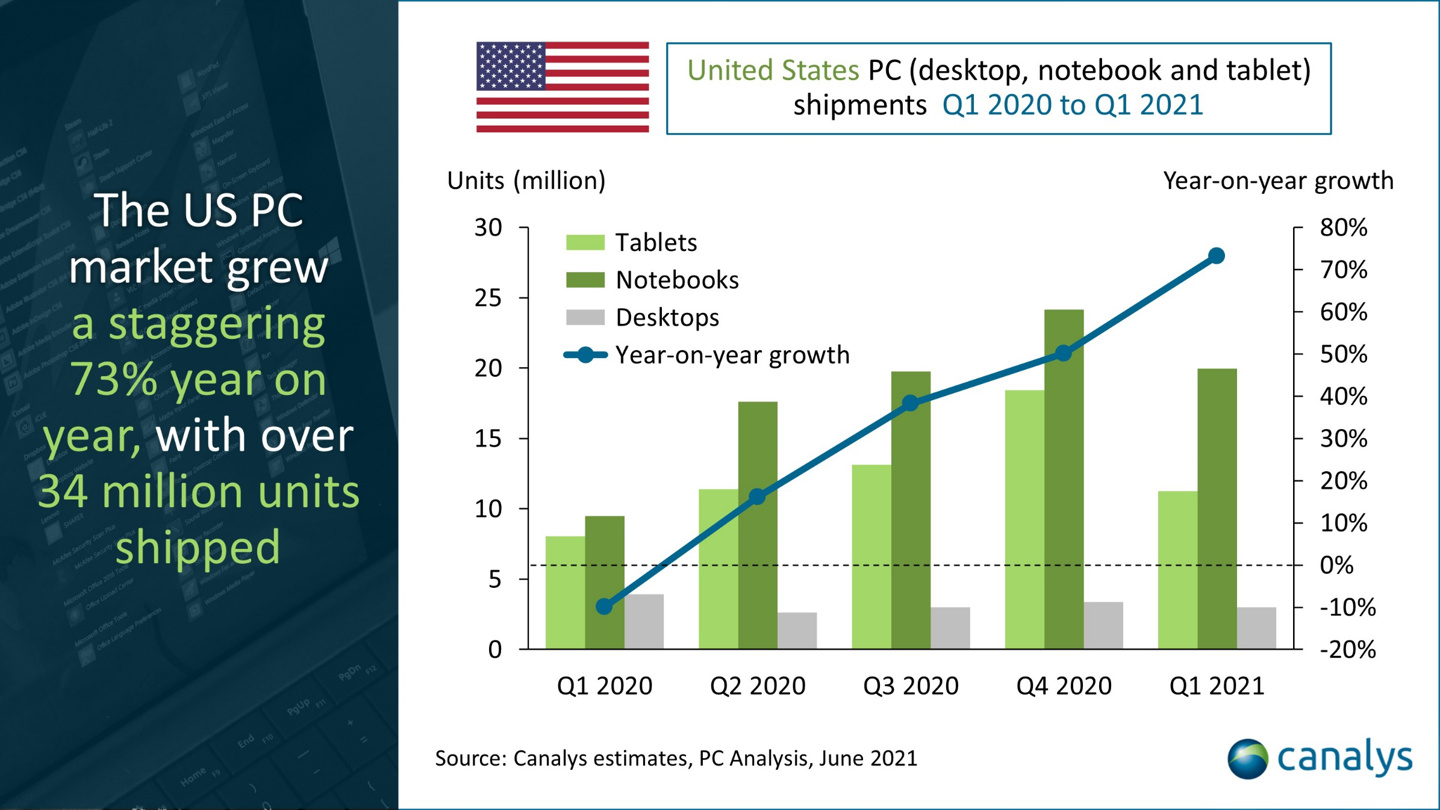 Canalys：2021 年 Q1 美國個人電腦出貨量 3400 萬臺，惠普第一