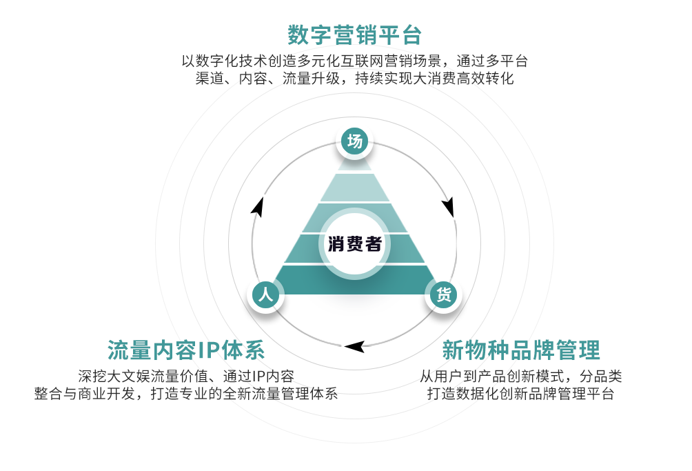 構(gòu)建多元生態(tài)，數(shù)字化營銷及品牌管理孵化平臺元世界科技獲數(shù)千萬種子輪融資