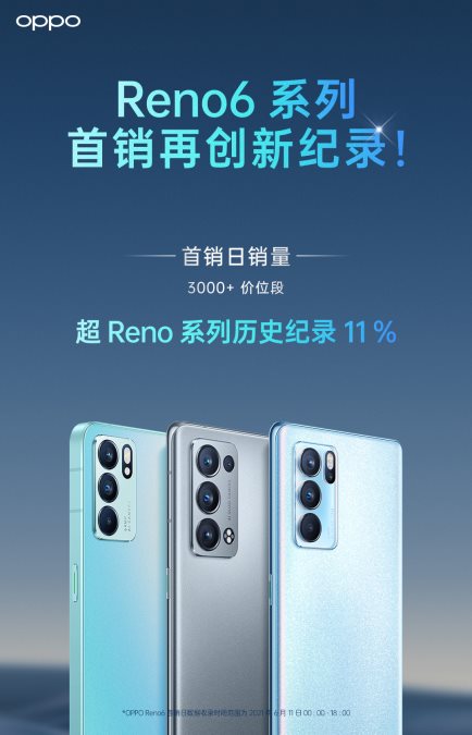 OPPO Reno6今日正式開(kāi)售，銷(xiāo)量再創(chuàng)歷史新紀(jì)錄