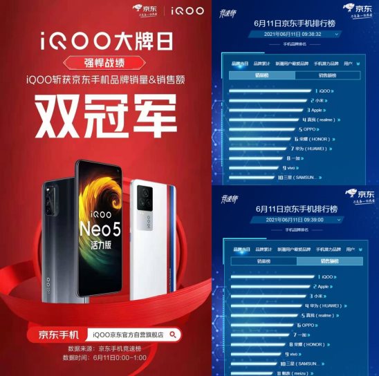 斬獲京東手機(jī)榜銷量和銷售額雙冠軍！iQOO 618戰(zhàn)績非凡