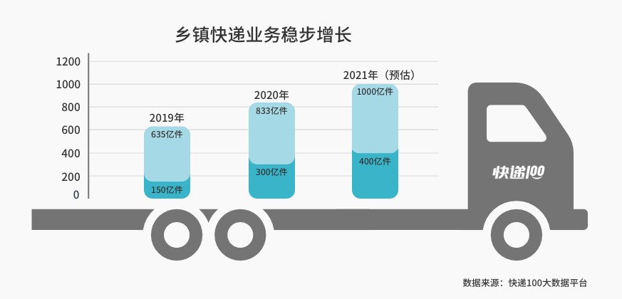 快遞100CEO雷中南:鄉(xiāng)鎮(zhèn)快遞是撬動下沉市場的支點