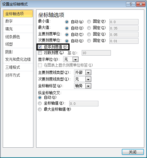 通過(guò)次坐標(biāo)軸加上逆序坐標(biāo)的功能來(lái)改變Excel圖表的展現(xiàn)形態(tài)的方法
