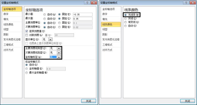 通過(guò)次坐標(biāo)軸加上逆序坐標(biāo)的功能來(lái)改變Excel圖表的展現(xiàn)形態(tài)的方法