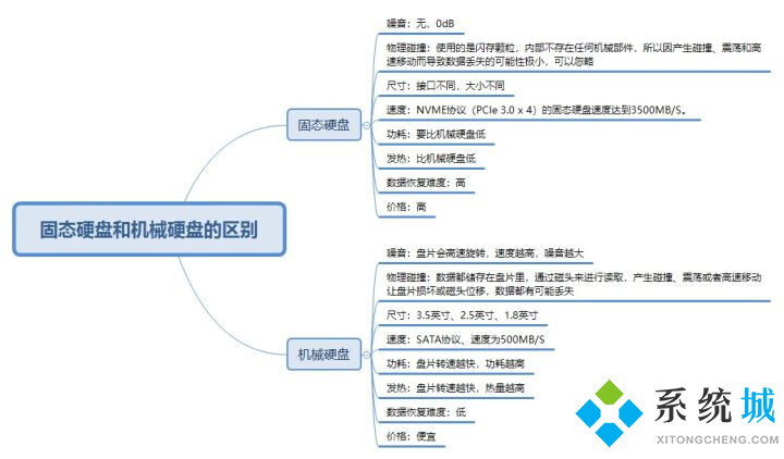 機械硬盤和固態(tài)硬盤哪個好 機械硬盤和固態(tài)硬盤有什么區(qū)別
