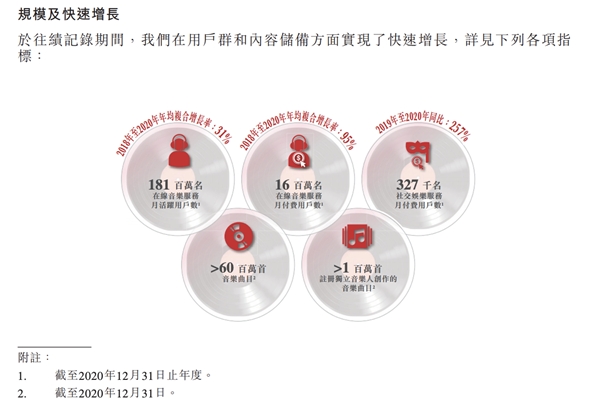 解讀網(wǎng)易云音樂招股書核心數(shù)據(jù)，2020年付費率8.8%，仍有巨大增長空間