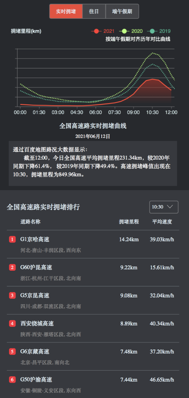 端午假期逛非遺、游樂園，百度地圖大數(shù)據(jù)顯示周莊、迪士尼等景區(qū)熱度較高