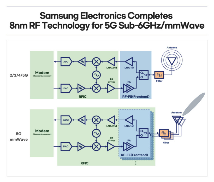 三星推 8nm 射頻芯片制程，搶攻 5G 領(lǐng)域