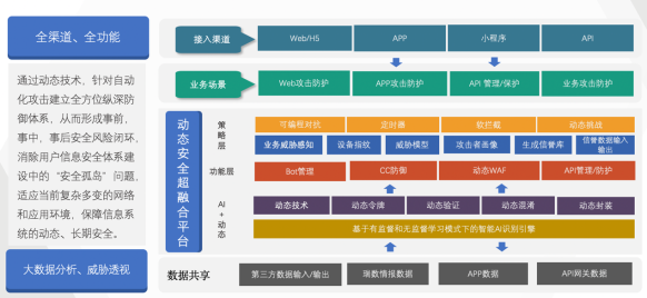 案例分享 | 瑞數(shù)動態(tài)安全超融合平臺在金融行業(yè)的應(yīng)用與建設(shè)