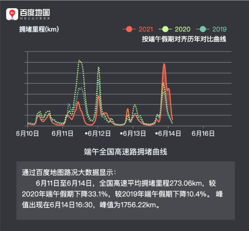 端午假期旅游市場整體向好，百度地圖大數(shù)據(jù)顯示西湖、上海迪士尼等地熱度較高