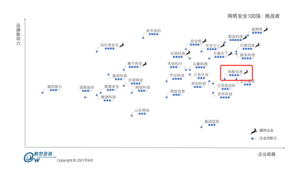 網(wǎng)安百強(qiáng)+瞪羚企業(yè)+成長(zhǎng)之星！瑞數(shù)信息再獲三重實(shí)力認(rèn)證