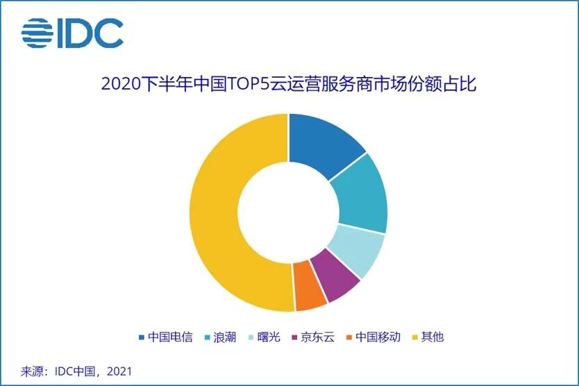 2020年 H2 云運(yùn)營服務(wù)市場份額：中國電信、?浪潮、曙光、京東云、中國移動