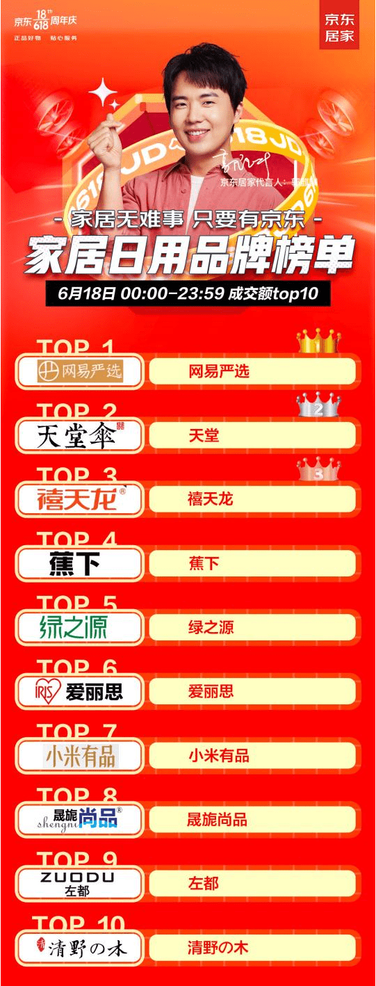 618大促收官，網(wǎng)易嚴(yán)選獲京東國產(chǎn)寵物食品品牌冠軍