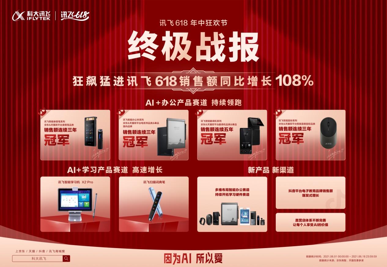 科大訊飛憑什么霸榜618？AI技術(shù)深度融合，辦公品類(lèi)備受青睞
