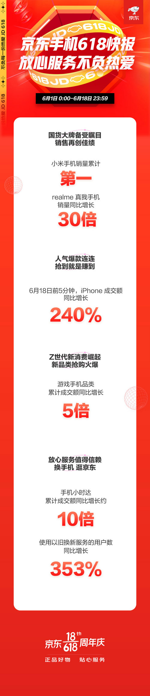 手機(jī)小時(shí)達(dá)累計(jì)成交額同比增長(zhǎng)10倍, 京東618現(xiàn)品質(zhì)消費(fèi)熱潮