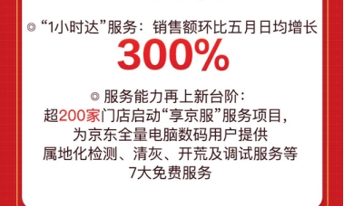 好產(chǎn)品要配好服務！京東618“1小時達”服務助銷售額環(huán)比五月日均增300%