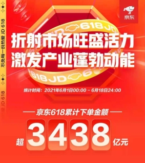 京東618成創(chuàng)業(yè)者最大電商爆發(fā)場：新品牌、新商家、新品增長均超190%