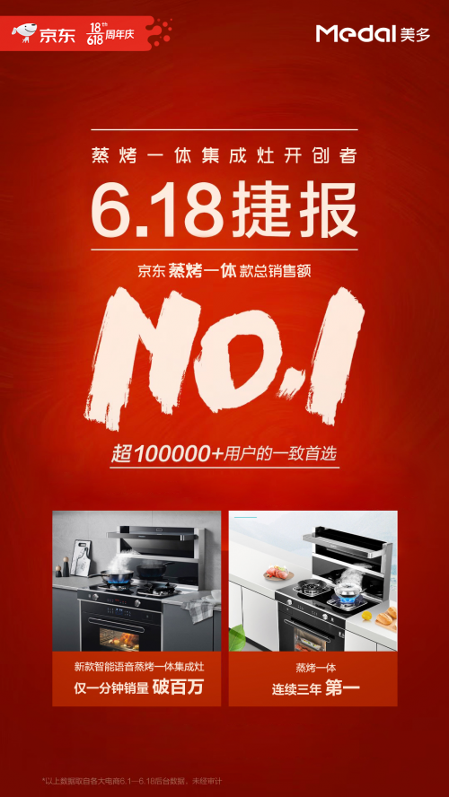 6.18捷報連連：美多蒸烤一體集成灶連續(xù)3年第一，新款語音集成灶1分鐘破百萬……