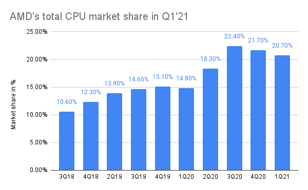 三年翻倍 AMD x86份額已超20%:重返巔峰要看5nm Zen4