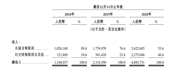 音樂會是好生意嗎？5000字深度解讀網(wǎng)易云音樂招股書