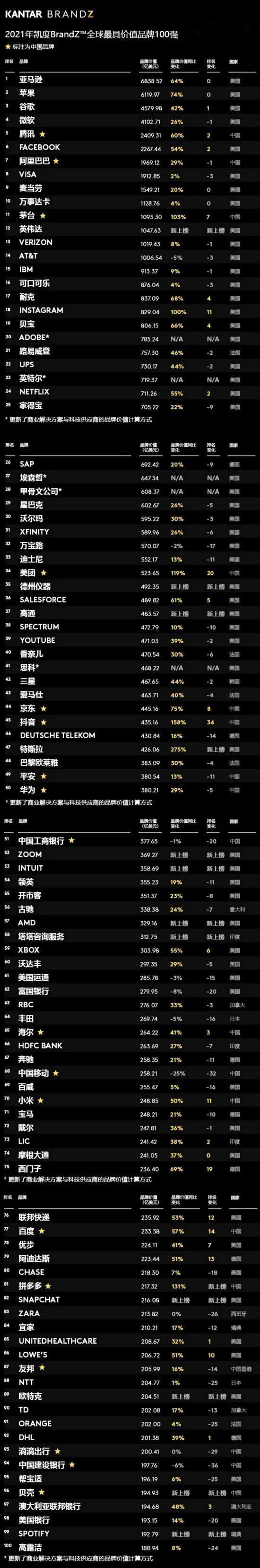 全球最有價值品牌亞馬遜、蘋果、谷歌前三，但中國廠商正在崛起中