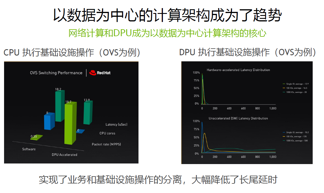 英偉達(dá):DPU 將讓數(shù)據(jù)中心成為新計(jì)算單元
