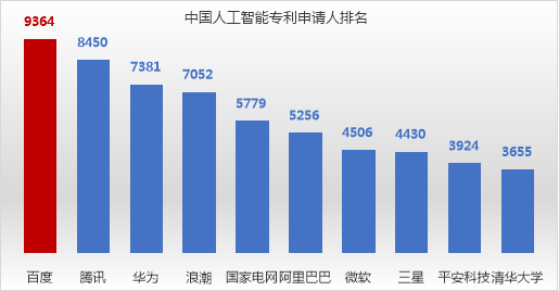 尋找中國最好的AI公司-百度領(lǐng)先的AI專利，助力“科技為更好”