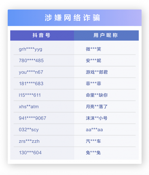 抖音發(fā)布打擊公告 6月封禁詐騙帳號(hào)218633個(gè)