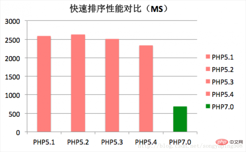 一分鐘了解PHP7性能的蛻變（性能提升4倍）