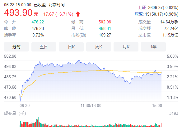 突破500元大關(guān)！寧德時(shí)代股價(jià)再創(chuàng)新高：總市值達(dá)萬億