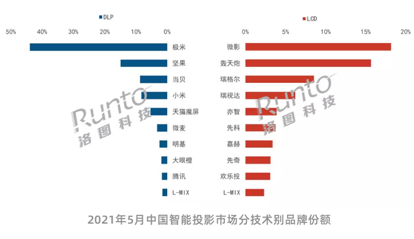 最新中國(guó)智能投影零售市場(chǎng)月度追蹤報(bào)告 當(dāng)貝投影躋身DLP市場(chǎng)排名前三