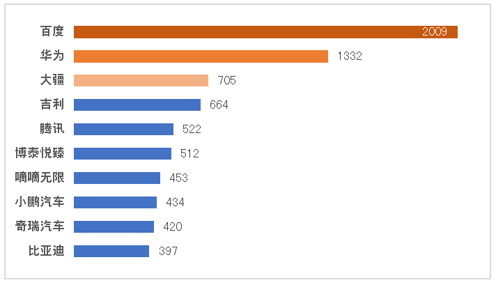 2021中國自動駕駛專利排行榜TOP 100出爐，百度第一