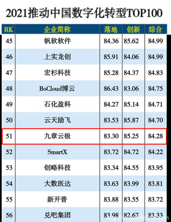 九章云極DataCanvas榮登2021推動企業(yè)數(shù)智化升級三大TOP榜單