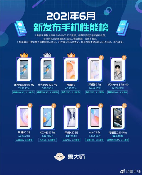 4G版華為Mate40 Pro登頂6月性能最強新機榜單！