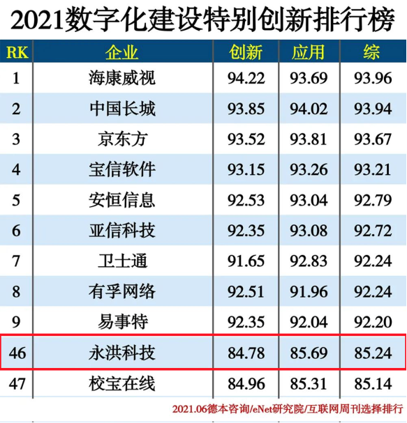 永洪科技連登4大權(quán)威榜單，變身企業(yè)數(shù)字化轉(zhuǎn)型“必選項(xiàng)”