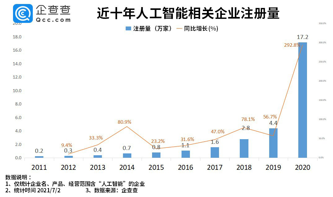 我國“人工智能”相關(guān)企業(yè)超 43 萬家，2021 年上半年數(shù)量同比增長 150.8%