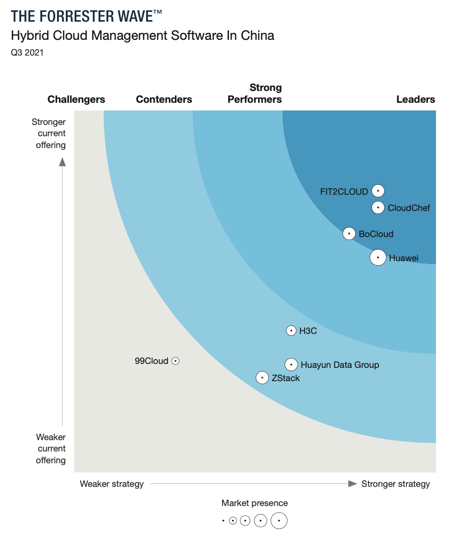 Forrester Wave報告發(fā)布:中國混合云管理軟件,2021Q3-站長資訊網(wǎng)