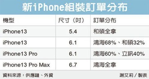 價格驚喜！iPhone 13曝光匯總：你想知道的全在這里