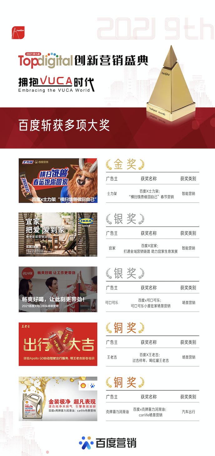第九屆TopDigital創(chuàng)新營銷大會(huì)召開，百度營銷斬獲五項(xiàng)大獎(jiǎng)