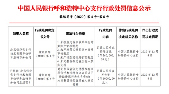 美團(tuán)旗下錢袋寶支付被罰 26 萬元:未嚴(yán)格落實(shí)商戶資質(zhì)審核制度