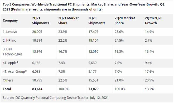 IDC:聯(lián)想 2021 年 Q2 蟬聯(lián)全球 PC 出貨量冠軍