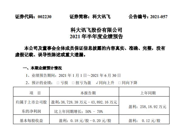 預(yù)計(jì)上半年凈利3.87-4.38億元 科大訊飛即將發(fā)布“AI+學(xué)習(xí)”新品