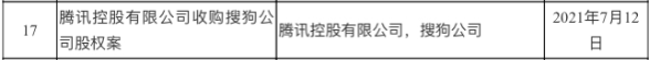市場監(jiān)管總局:無條件批準騰訊收購搜狗股權(quán)