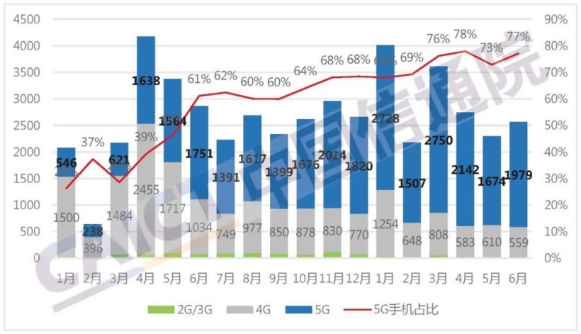 中國(guó)信通院：中國(guó) 6 月手機(jī)出貨量 2570 萬(wàn)部，同比下降 10.4%